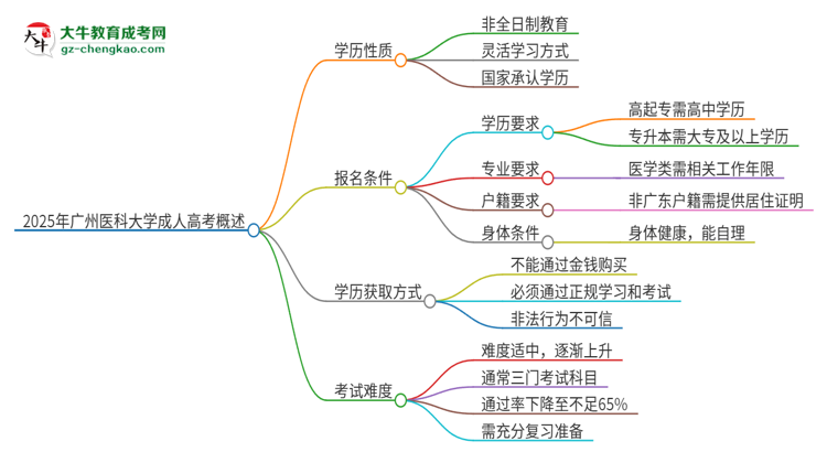 2025年廣州醫(yī)科大學(xué)成人高考的是全日制的嗎？思維導(dǎo)圖