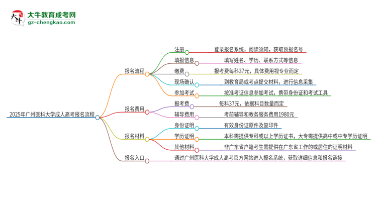 2025年廣州醫(yī)科大學(xué)成人高考報名流程是什么？思維導(dǎo)圖