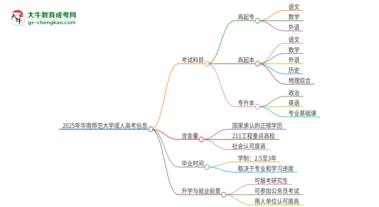 2025年華南師范大學成人高考入學考試考幾科？思維導圖