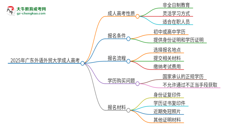 2025年廣東外語(yǔ)外貿(mào)大學(xué)成人高考的是全日制的嗎？思維導(dǎo)圖