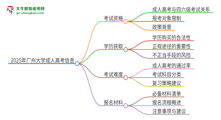 2025年廣州大學(xué)讀成人高考能考四六級(jí)嗎？思維導(dǎo)圖
