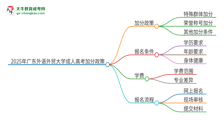 2025年廣東外語外貿(mào)大學(xué)成人高考能加分嗎？加分條件是什么？思維導(dǎo)圖