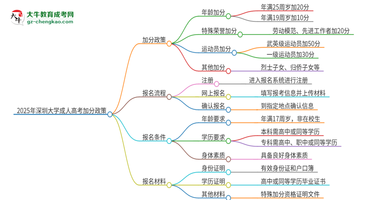 2025年深圳大學成人高考能加分嗎？加分條件是什么？思維導圖