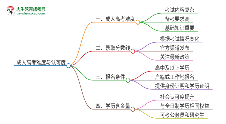 2025年廣東外語外貿(mào)大學(xué)成人高考有多難？思維導(dǎo)圖