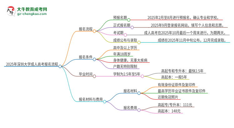 2025年深圳大學(xué)成人高考報(bào)名流程是什么？思維導(dǎo)圖