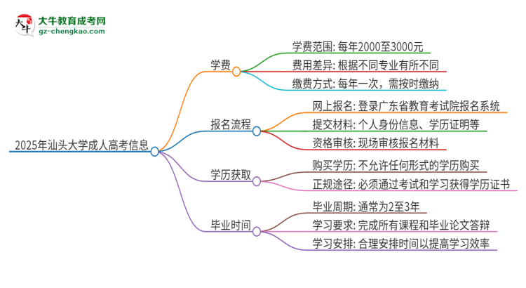 2025年汕頭大學(xué)成人高考一年學(xué)費(fèi)要多少？思維導(dǎo)圖