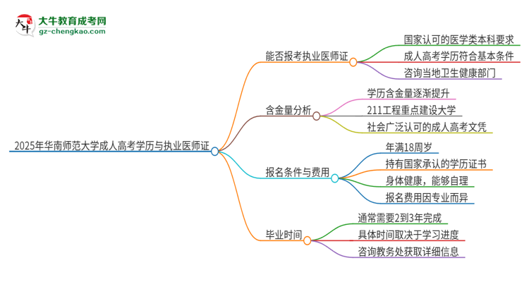 2025年華南師范大學(xué)的成人高考學(xué)歷能報(bào)考執(zhí)業(yè)醫(yī)師證嗎？思維導(dǎo)圖