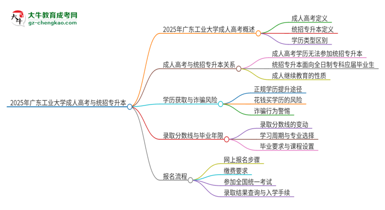 2025年廣東工業(yè)大學考完成人高考還能參加統(tǒng)招專升本嗎？思維導圖