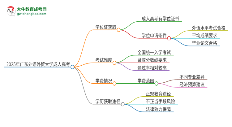 2025年廣東外語(yǔ)外貿(mào)大學(xué)成人高考能拿到學(xué)位證嗎？思維導(dǎo)圖