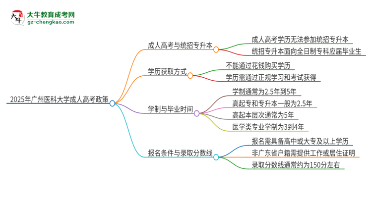 2025年廣州醫(yī)科大學考完成人高考還能參加統(tǒng)招專升本嗎？思維導圖