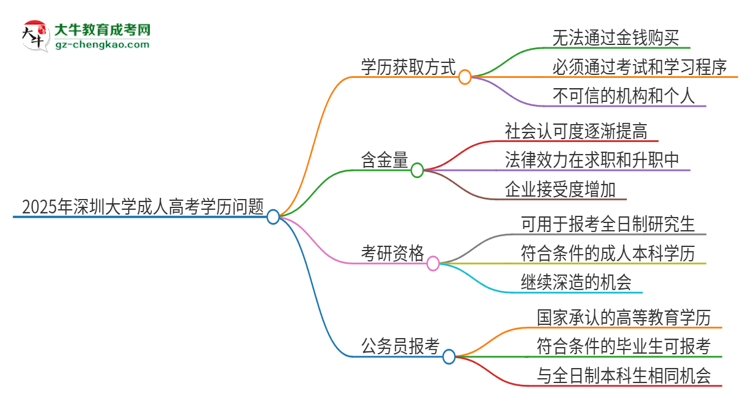 2025年深圳大學(xué)成人高考學(xué)歷能花錢買到！真的嗎？思維導(dǎo)圖