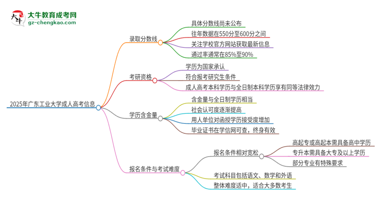 2025年廣東工業(yè)大學(xué)成人高考需要考幾分能被錄?。克季S導(dǎo)圖