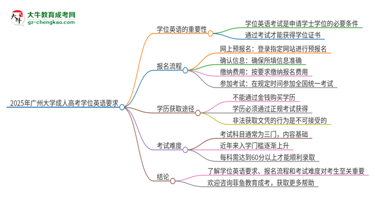 2025年廣州大學(xué)成人高考必須考學(xué)位英語嗎？思維導(dǎo)圖