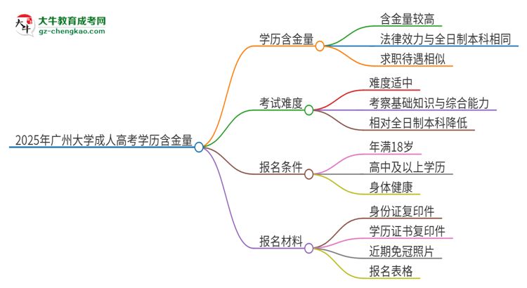 2025年廣州大學(xué)成人高考的學(xué)歷含金量怎么樣？思維導(dǎo)圖