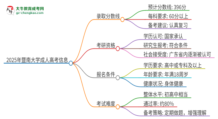 2025年暨南大學(xué)成人高考需要考幾分能被錄?。克季S導(dǎo)圖