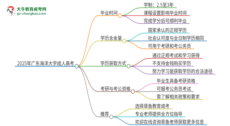 2025年廣東海洋大學(xué)成人高考多久能考完拿證？思維導(dǎo)圖