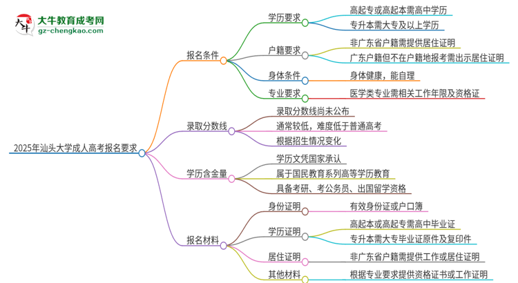 2025年汕頭大學(xué)的成人高考報(bào)名要求有哪些限制？思維導(dǎo)圖