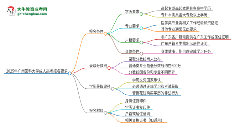 2025年廣州醫(yī)科大學(xué)的成人高考報(bào)名要求有哪些限制？思維導(dǎo)圖