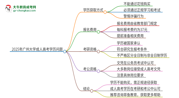 2025年廣州大學(xué)成人高考學(xué)歷能花錢買到！真的嗎？思維導(dǎo)圖