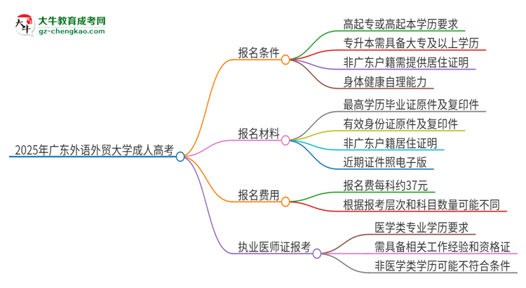 2025年廣東外語外貿(mào)大學(xué)的成人高考學(xué)歷能報(bào)考執(zhí)業(yè)醫(yī)師證嗎？思維導(dǎo)圖