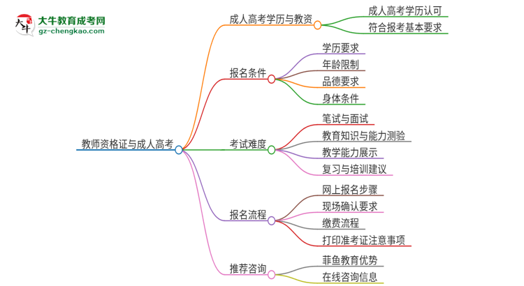 2025年廣東外語外貿(mào)大學(xué)成人高考能考教資嗎？思維導(dǎo)圖