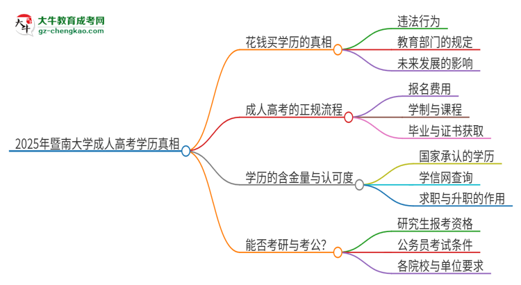 2025年暨南大學(xué)成人高考學(xué)歷能花錢買到！真的嗎？思維導(dǎo)圖