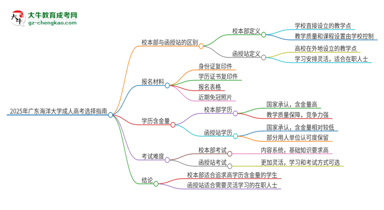 2025年廣東海洋大學(xué)成人高考校本部和函授站哪個好一點(diǎn)？思維導(dǎo)圖