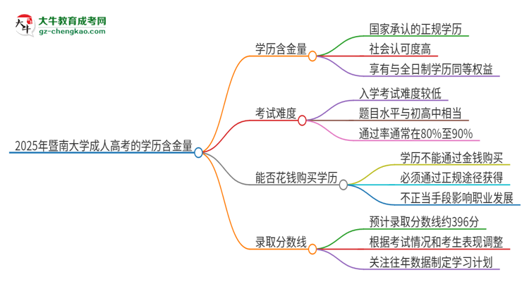 2025年暨南大學(xué)成人高考的學(xué)歷含金量怎么樣？思維導(dǎo)圖