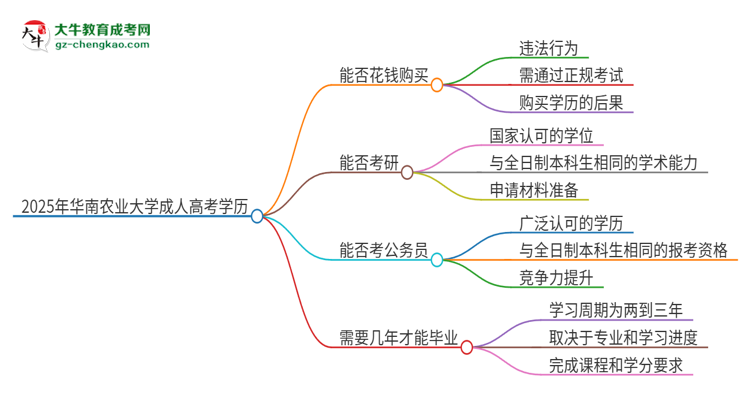 2025年華南農(nóng)業(yè)大學(xué)成人高考學(xué)歷能花錢買到！真的嗎？思維導(dǎo)圖