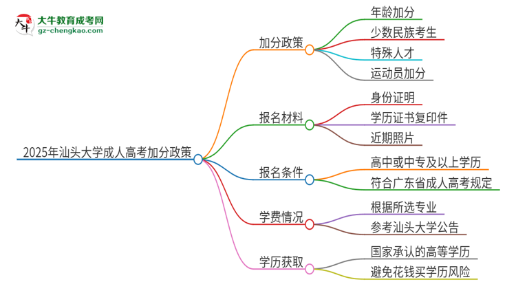 2025年汕頭大學(xué)成人高考能加分嗎？加分條件是什么？思維導(dǎo)圖