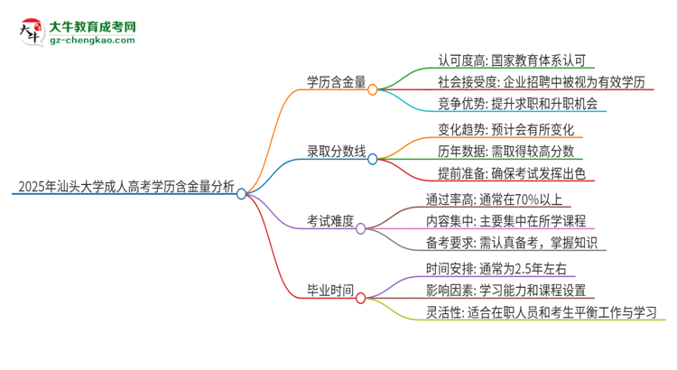 2025年汕頭大學(xué)成人高考的學(xué)歷含金量怎么樣？思維導(dǎo)圖