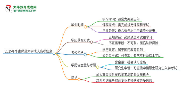 2025年華南師范大學(xué)成人高考多久能考完拿證？思維導(dǎo)圖