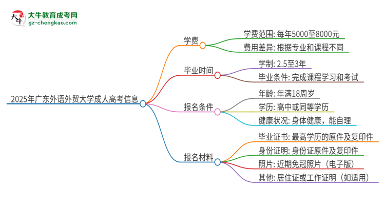 2025年廣東外語外貿(mào)大學(xué)成人高考一年學(xué)費(fèi)要多少？思維導(dǎo)圖