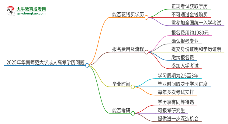 2025年華南師范大學(xué)成人高考學(xué)歷能花錢買到！真的嗎？思維導(dǎo)圖