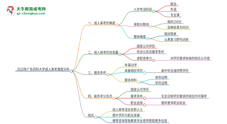 2025年廣東藥科大學(xué)成人高考有多難？思維導(dǎo)圖