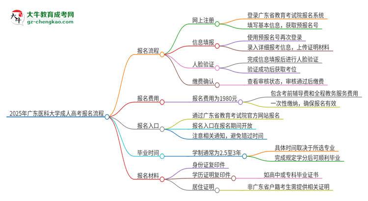 2025年廣東醫(yī)科大學(xué)成人高考報(bào)名流程是什么？思維導(dǎo)圖