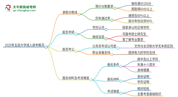 2025年五邑大學(xué)成人高考需要考幾分能被錄??？思維導(dǎo)圖