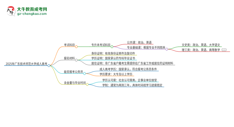 2025年廣東技術(shù)師范大學(xué)成人高考入學(xué)考試考幾科？思維導(dǎo)圖