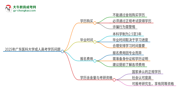 2025年廣東醫(yī)科大學(xué)成人高考學(xué)歷能花錢買到！真的嗎？思維導(dǎo)圖