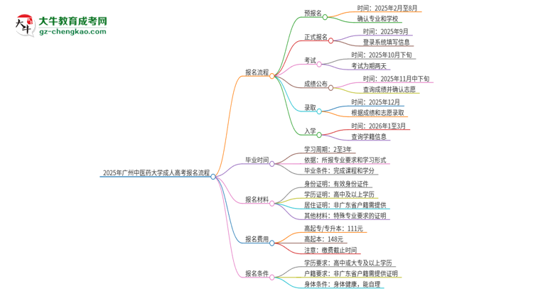 2025年廣州中醫(yī)藥大學(xué)成人高考報(bào)名流程是什么？思維導(dǎo)圖