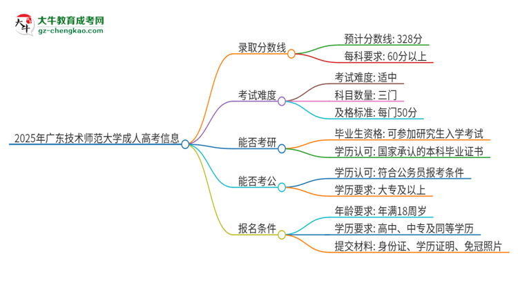 2025年廣東技術(shù)師范大學(xué)成人高考需要考幾分能被錄?。克季S導(dǎo)圖