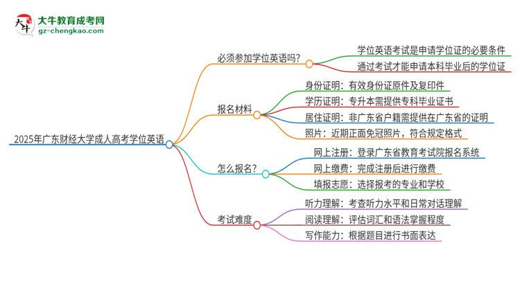 2025年廣東財經(jīng)大學(xué)成人高考必須考學(xué)位英語嗎？思維導(dǎo)圖