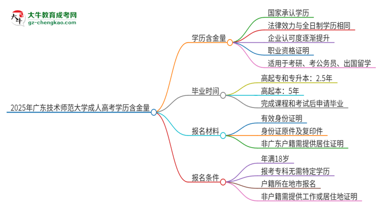 2025年廣東技術(shù)師范大學(xué)成人高考的學(xué)歷含金量怎么樣？思維導(dǎo)圖