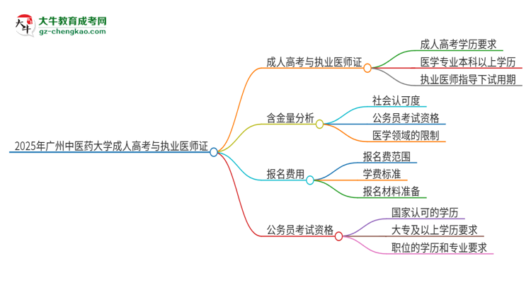 2025年廣州中醫(yī)藥大學(xué)的成人高考學(xué)歷能報(bào)考執(zhí)業(yè)醫(yī)師證嗎？思維導(dǎo)圖