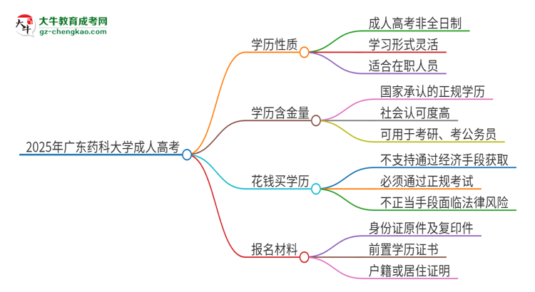 2025年廣東藥科大學(xué)成人高考的是全日制的嗎？思維導(dǎo)圖