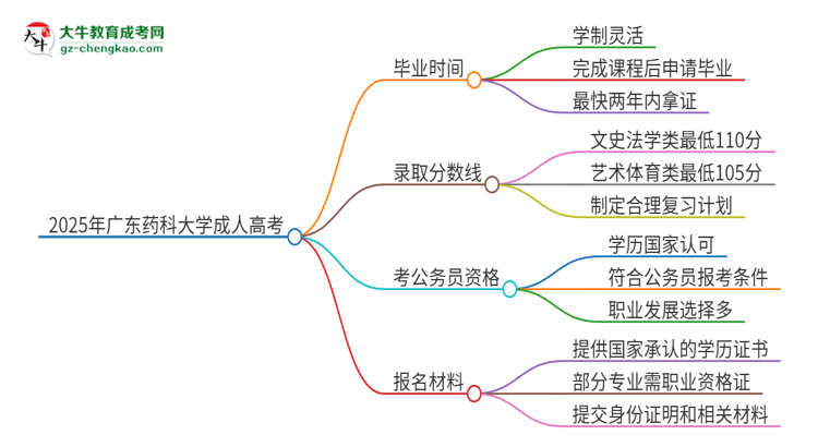 2025年廣東藥科大學(xué)成人高考多久能考完拿證？思維導(dǎo)圖