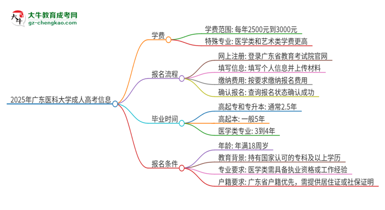 2025年廣東醫(yī)科大學成人高考一年學費要多少？思維導圖