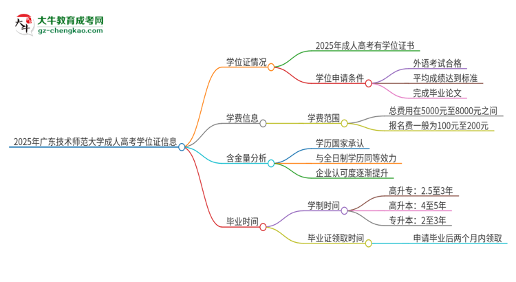 2025年廣東技術(shù)師范大學(xué)成人高考能拿到學(xué)位證嗎？思維導(dǎo)圖