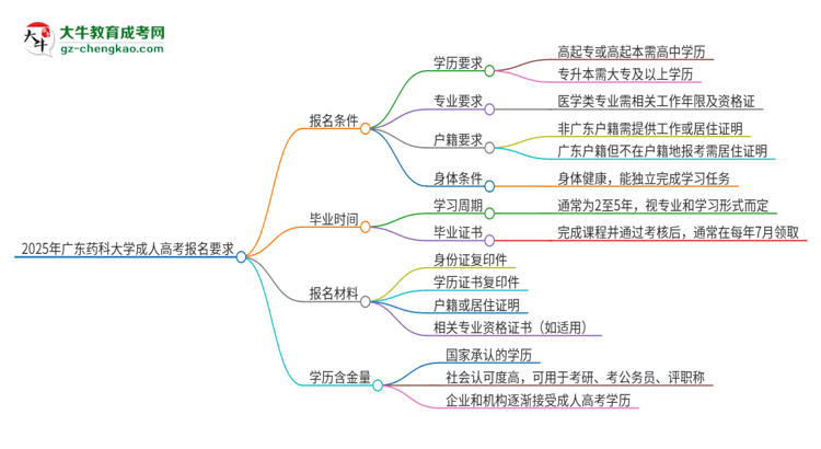 2025年廣東藥科大學(xué)的成人高考報(bào)名要求有哪些限制？思維導(dǎo)圖