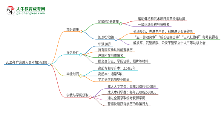 2025年廣東技術(shù)師范大學(xué)成人高考能加分嗎？加分條件是什么？思維導(dǎo)圖